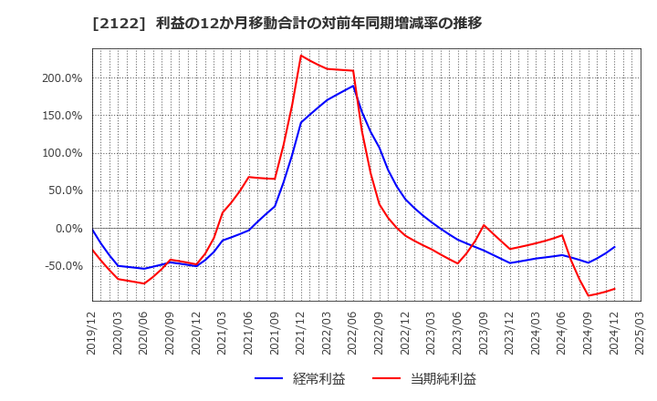 2122 (株)インタースペース: 利益の12か月移動合計の対前年同期増減率の推移