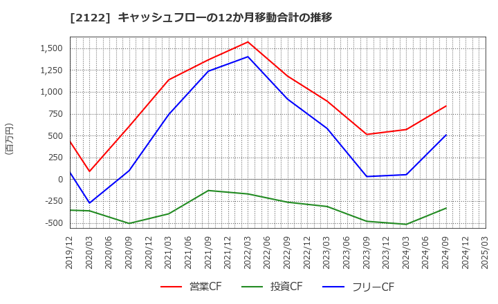 2122 (株)インタースペース: キャッシュフローの12か月移動合計の推移