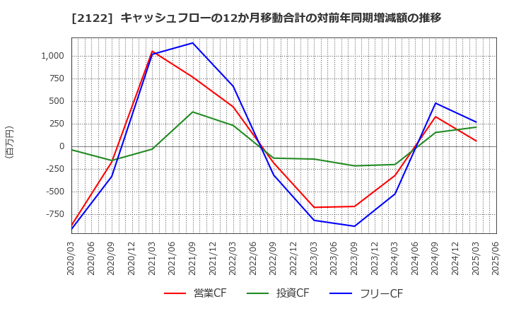 2122 (株)インタースペース: キャッシュフローの12か月移動合計の対前年同期増減額の推移