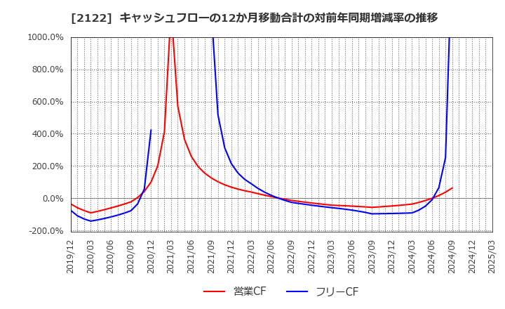 2122 (株)インタースペース: キャッシュフローの12か月移動合計の対前年同期増減率の推移