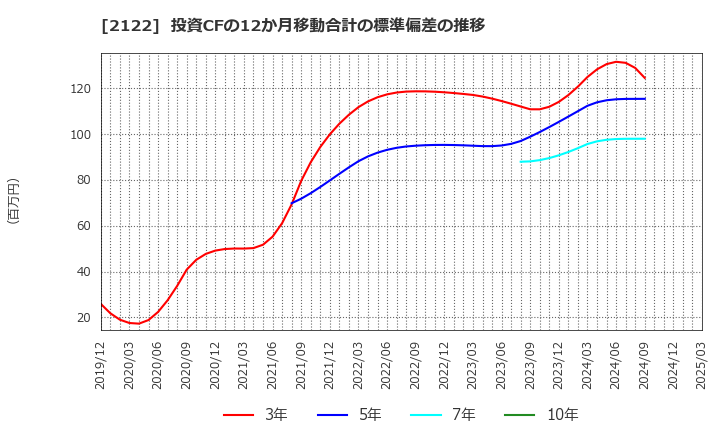 2122 (株)インタースペース: 投資CFの12か月移動合計の標準偏差の推移