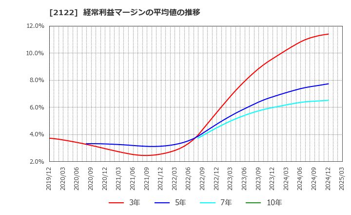 2122 (株)インタースペース: 経常利益マージンの平均値の推移