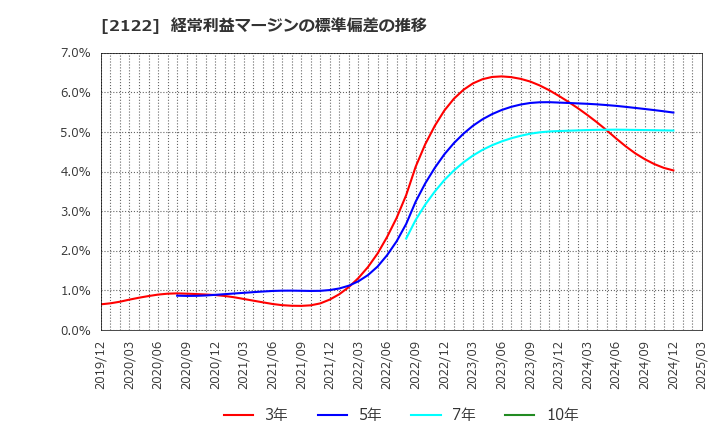 2122 (株)インタースペース: 経常利益マージンの標準偏差の推移