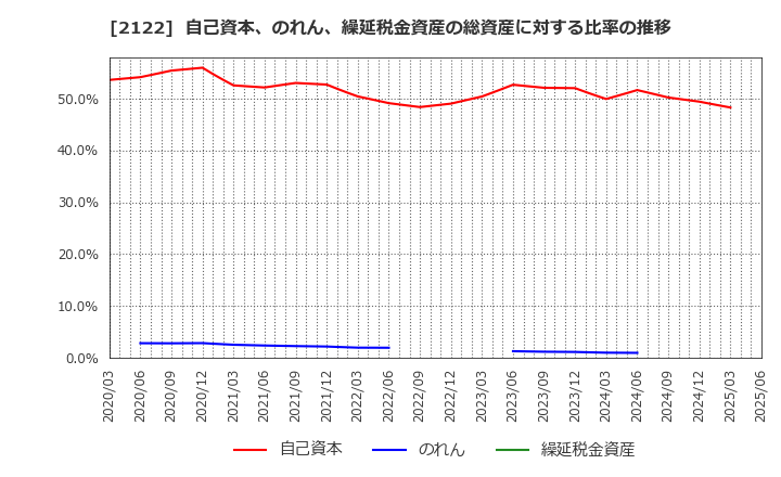 2122 (株)インタースペース: 自己資本、のれん、繰延税金資産の総資産に対する比率の推移