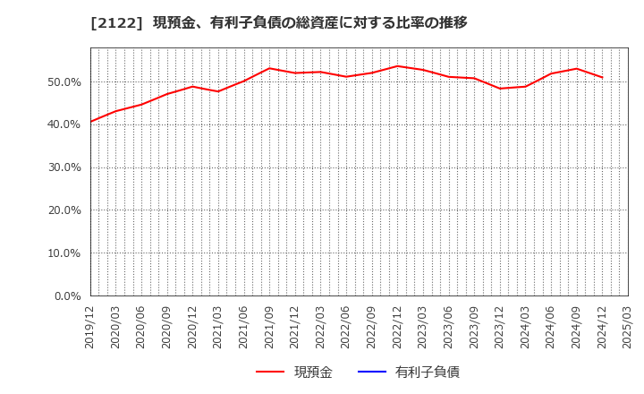 2122 (株)インタースペース: 現預金、有利子負債の総資産に対する比率の推移