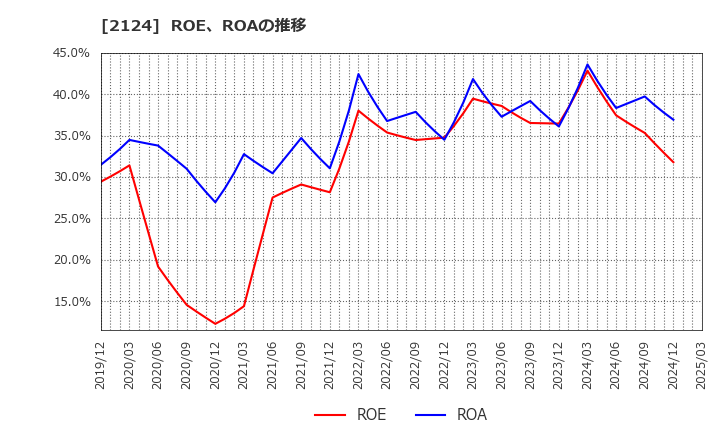 2124 ＪＡＣ　Ｒｅｃｒｕｉｔｍｅｎｔ: ROE、ROAの推移