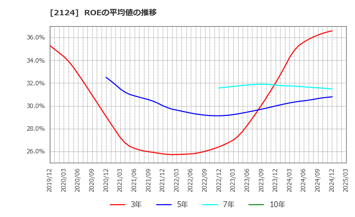 2124 ＪＡＣ　Ｒｅｃｒｕｉｔｍｅｎｔ: ROEの平均値の推移