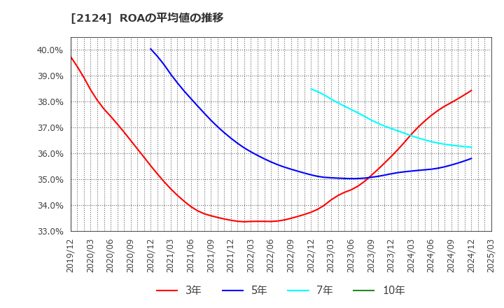 2124 ＪＡＣ　Ｒｅｃｒｕｉｔｍｅｎｔ: ROAの平均値の推移