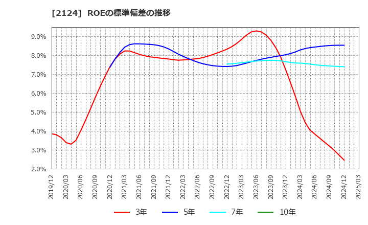 2124 ＪＡＣ　Ｒｅｃｒｕｉｔｍｅｎｔ: ROEの標準偏差の推移