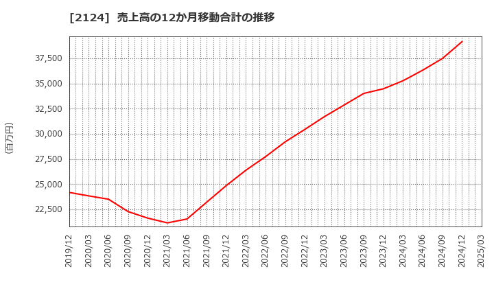 2124 ＪＡＣ　Ｒｅｃｒｕｉｔｍｅｎｔ: 売上高の12か月移動合計の推移