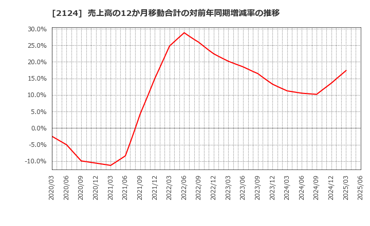 2124 ＪＡＣ　Ｒｅｃｒｕｉｔｍｅｎｔ: 売上高の12か月移動合計の対前年同期増減率の推移