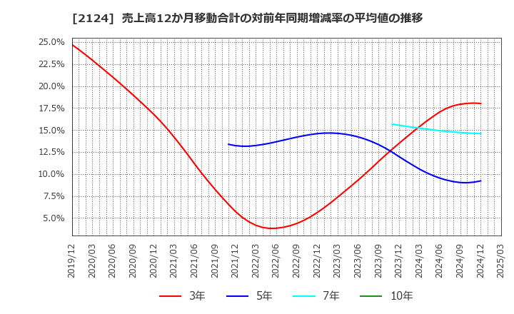2124 ＪＡＣ　Ｒｅｃｒｕｉｔｍｅｎｔ: 売上高12か月移動合計の対前年同期増減率の平均値の推移
