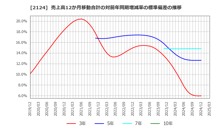 2124 ＪＡＣ　Ｒｅｃｒｕｉｔｍｅｎｔ: 売上高12か月移動合計の対前年同期増減率の標準偏差の推移