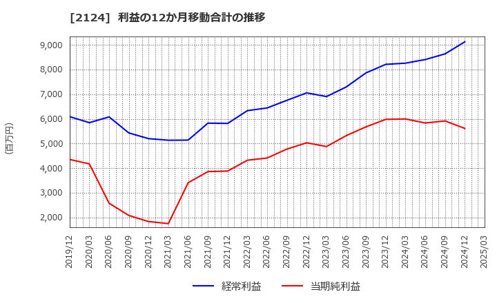 2124 ＪＡＣ　Ｒｅｃｒｕｉｔｍｅｎｔ: 利益の12か月移動合計の推移