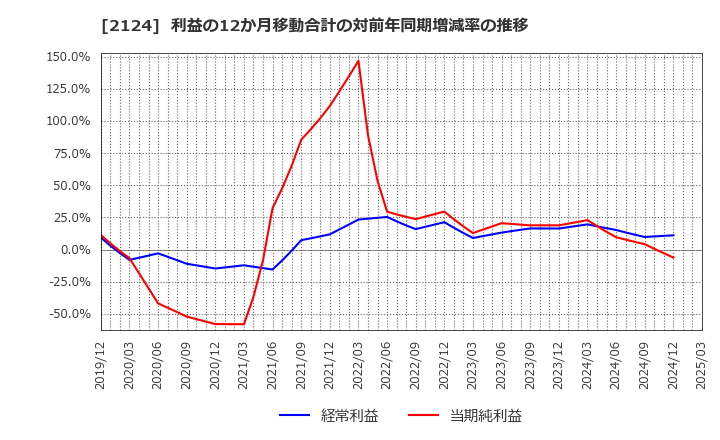 2124 ＪＡＣ　Ｒｅｃｒｕｉｔｍｅｎｔ: 利益の12か月移動合計の対前年同期増減率の推移