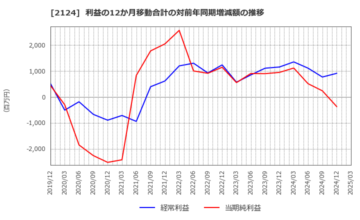 2124 ＪＡＣ　Ｒｅｃｒｕｉｔｍｅｎｔ: 利益の12か月移動合計の対前年同期増減額の推移