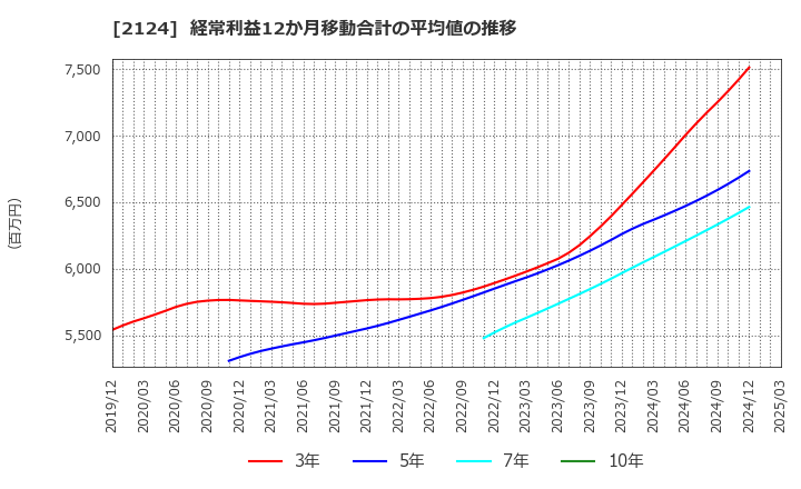 2124 ＪＡＣ　Ｒｅｃｒｕｉｔｍｅｎｔ: 経常利益12か月移動合計の平均値の推移