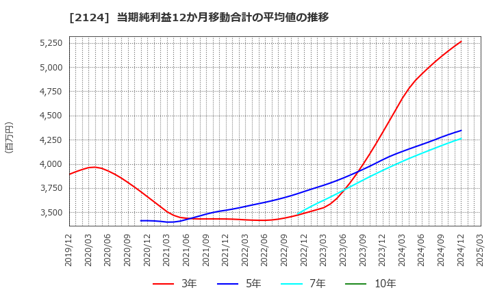 2124 ＪＡＣ　Ｒｅｃｒｕｉｔｍｅｎｔ: 当期純利益12か月移動合計の平均値の推移