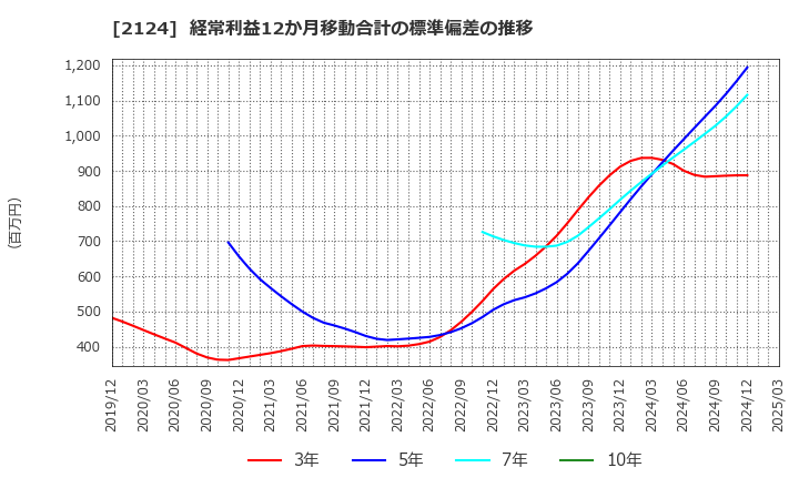 2124 ＪＡＣ　Ｒｅｃｒｕｉｔｍｅｎｔ: 経常利益12か月移動合計の標準偏差の推移