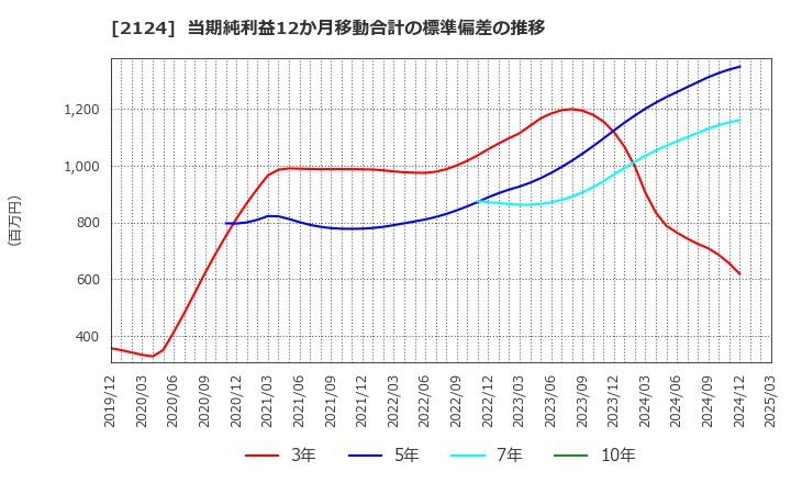 2124 ＪＡＣ　Ｒｅｃｒｕｉｔｍｅｎｔ: 当期純利益12か月移動合計の標準偏差の推移