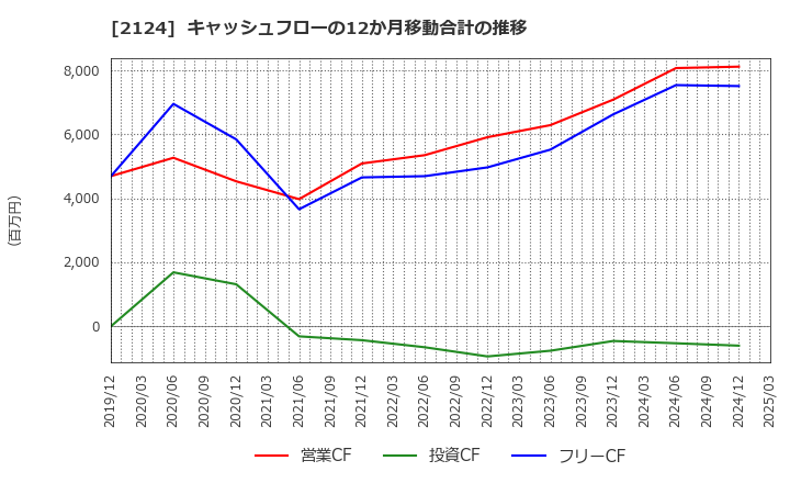 2124 ＪＡＣ　Ｒｅｃｒｕｉｔｍｅｎｔ: キャッシュフローの12か月移動合計の推移