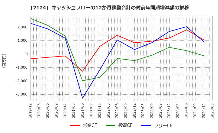 2124 ＪＡＣ　Ｒｅｃｒｕｉｔｍｅｎｔ: キャッシュフローの12か月移動合計の対前年同期増減額の推移