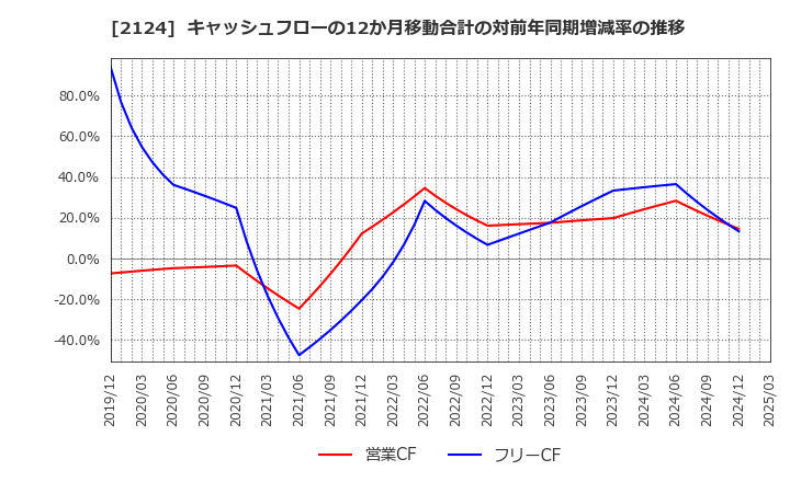 2124 ＪＡＣ　Ｒｅｃｒｕｉｔｍｅｎｔ: キャッシュフローの12か月移動合計の対前年同期増減率の推移