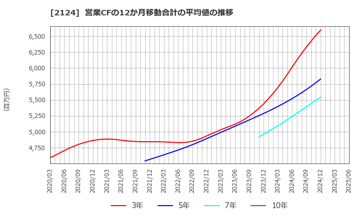 2124 ＪＡＣ　Ｒｅｃｒｕｉｔｍｅｎｔ: 営業CFの12か月移動合計の平均値の推移