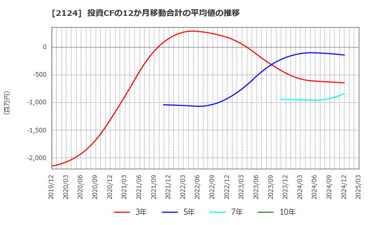 2124 ＪＡＣ　Ｒｅｃｒｕｉｔｍｅｎｔ: 投資CFの12か月移動合計の平均値の推移