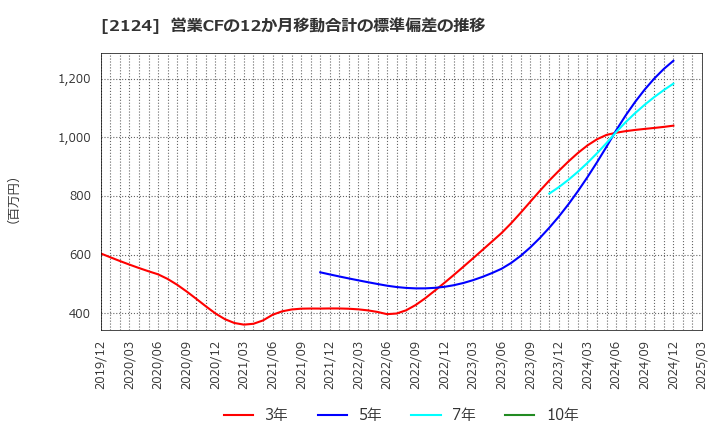 2124 ＪＡＣ　Ｒｅｃｒｕｉｔｍｅｎｔ: 営業CFの12か月移動合計の標準偏差の推移