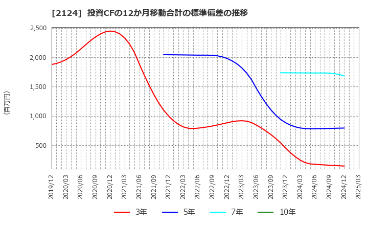 2124 ＪＡＣ　Ｒｅｃｒｕｉｔｍｅｎｔ: 投資CFの12か月移動合計の標準偏差の推移