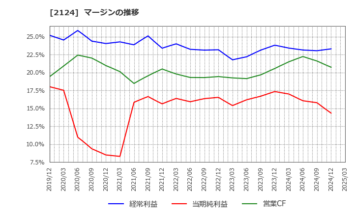 2124 ＪＡＣ　Ｒｅｃｒｕｉｔｍｅｎｔ: マージンの推移