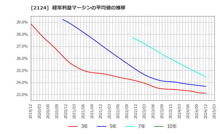 2124 ＪＡＣ　Ｒｅｃｒｕｉｔｍｅｎｔ: 経常利益マージンの平均値の推移