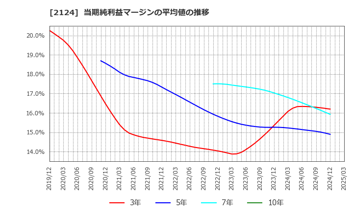 2124 ＪＡＣ　Ｒｅｃｒｕｉｔｍｅｎｔ: 当期純利益マージンの平均値の推移