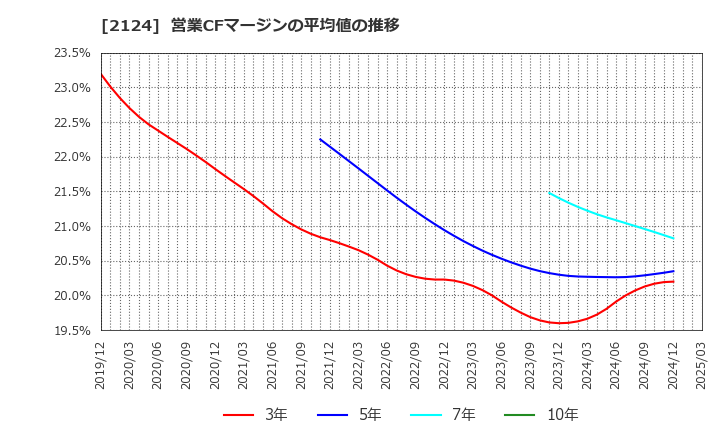 2124 ＪＡＣ　Ｒｅｃｒｕｉｔｍｅｎｔ: 営業CFマージンの平均値の推移