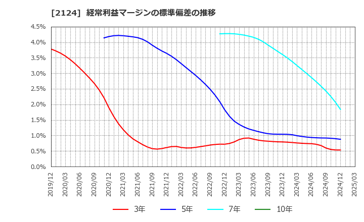 2124 ＪＡＣ　Ｒｅｃｒｕｉｔｍｅｎｔ: 経常利益マージンの標準偏差の推移