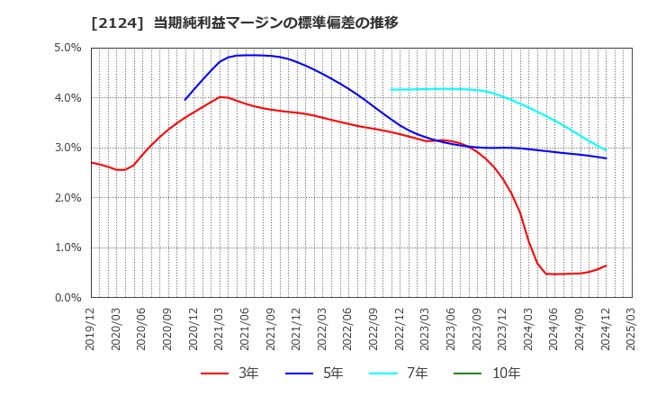 2124 ＪＡＣ　Ｒｅｃｒｕｉｔｍｅｎｔ: 当期純利益マージンの標準偏差の推移