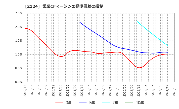 2124 ＪＡＣ　Ｒｅｃｒｕｉｔｍｅｎｔ: 営業CFマージンの標準偏差の推移