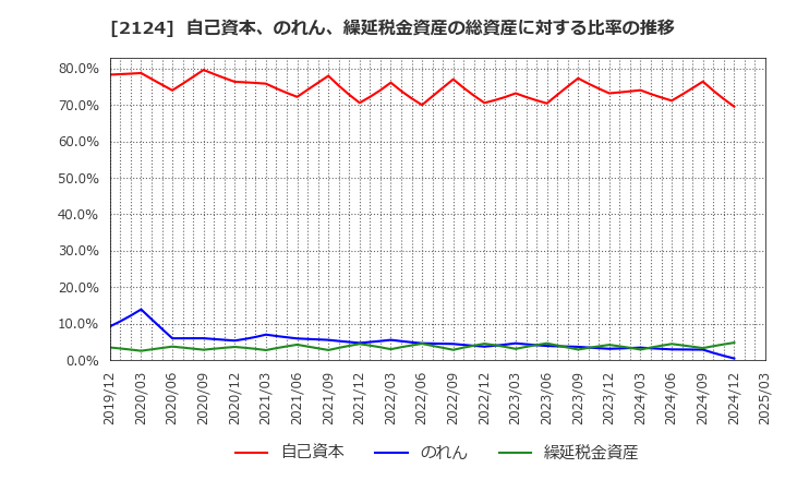2124 ＪＡＣ　Ｒｅｃｒｕｉｔｍｅｎｔ: 自己資本、のれん、繰延税金資産の総資産に対する比率の推移