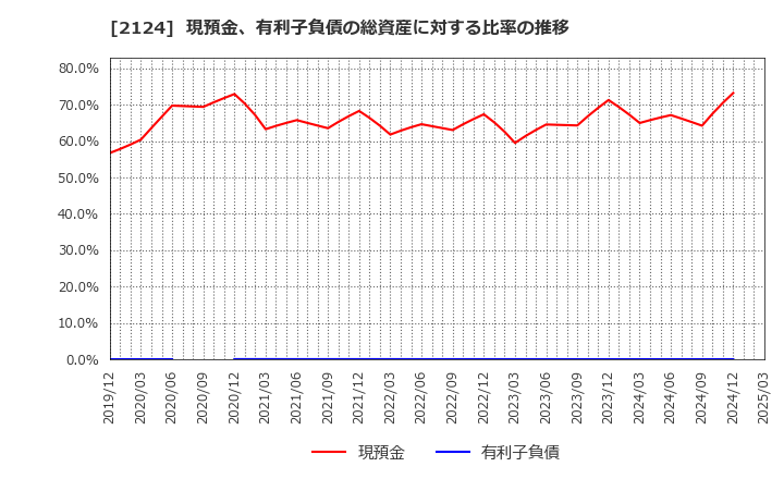 2124 ＪＡＣ　Ｒｅｃｒｕｉｔｍｅｎｔ: 現預金、有利子負債の総資産に対する比率の推移