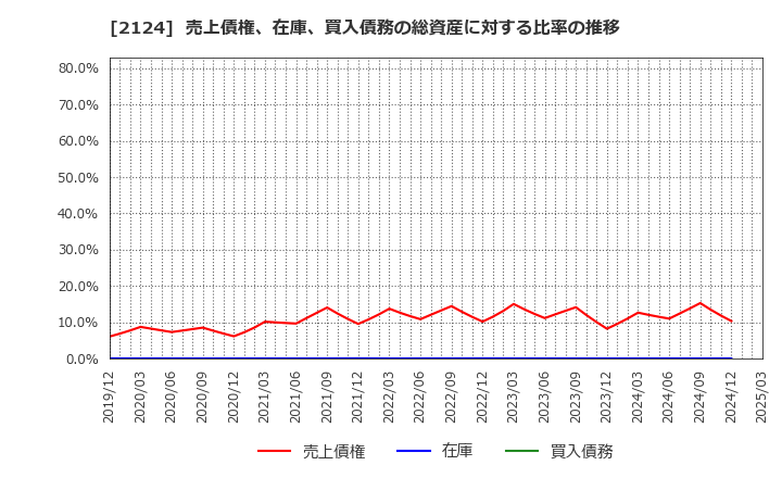 2124 ＪＡＣ　Ｒｅｃｒｕｉｔｍｅｎｔ: 売上債権、在庫、買入債務の総資産に対する比率の推移