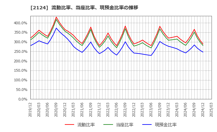 2124 ＪＡＣ　Ｒｅｃｒｕｉｔｍｅｎｔ: 流動比率、当座比率、現預金比率の推移
