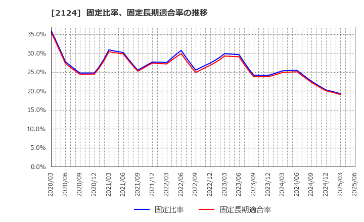 2124 ＪＡＣ　Ｒｅｃｒｕｉｔｍｅｎｔ: 固定比率、固定長期適合率の推移
