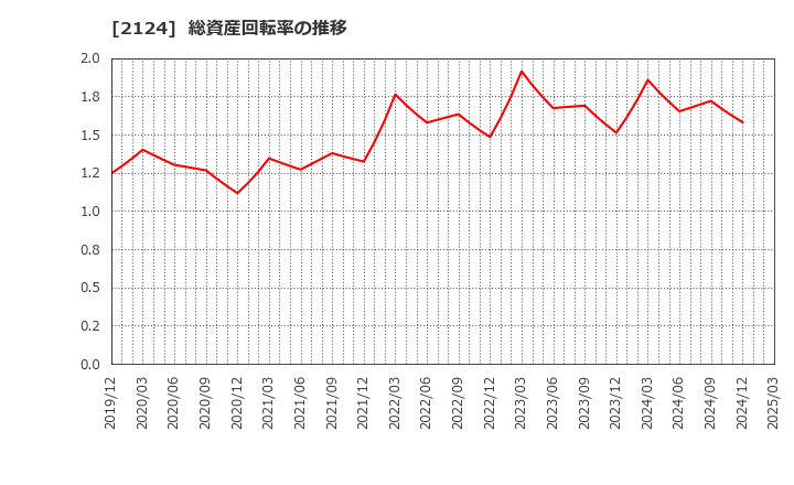 2124 ＪＡＣ　Ｒｅｃｒｕｉｔｍｅｎｔ: 総資産回転率の推移