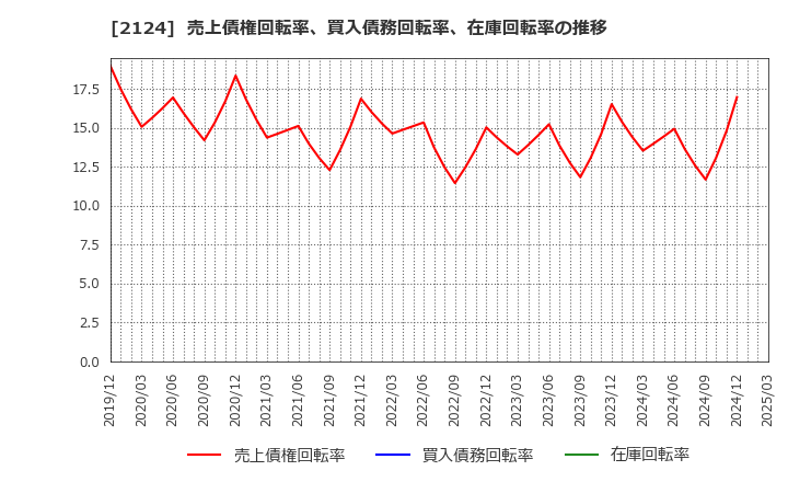 2124 ＪＡＣ　Ｒｅｃｒｕｉｔｍｅｎｔ: 売上債権回転率、買入債務回転率、在庫回転率の推移