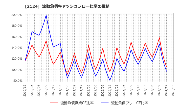 2124 ＪＡＣ　Ｒｅｃｒｕｉｔｍｅｎｔ: 流動負債キャッシュフロー比率の推移