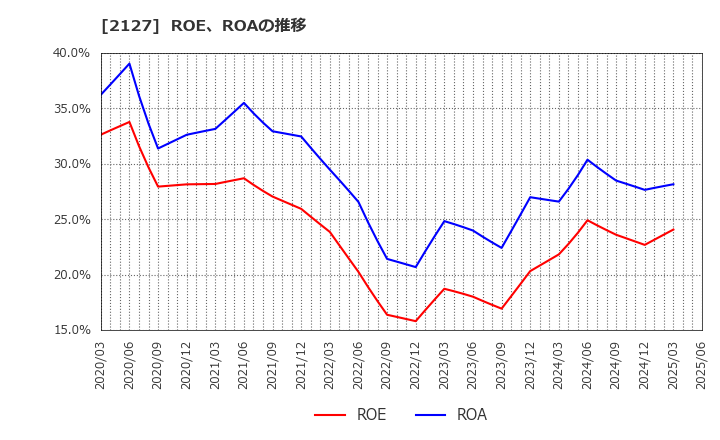 2127 (株)日本Ｍ＆Ａセンターホールディングス: ROE、ROAの推移