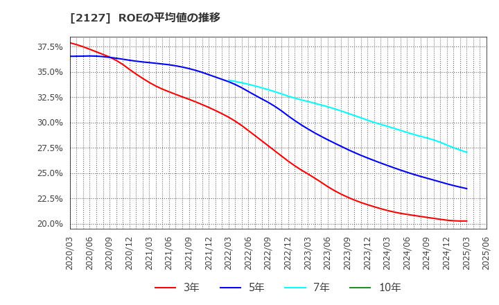 2127 (株)日本Ｍ＆Ａセンターホールディングス: ROEの平均値の推移