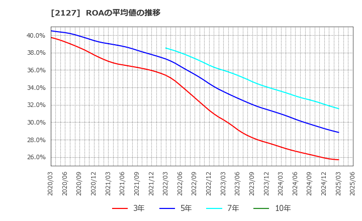 2127 (株)日本Ｍ＆Ａセンターホールディングス: ROAの平均値の推移