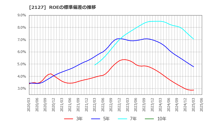2127 (株)日本Ｍ＆Ａセンターホールディングス: ROEの標準偏差の推移